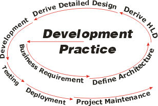 It development practice model